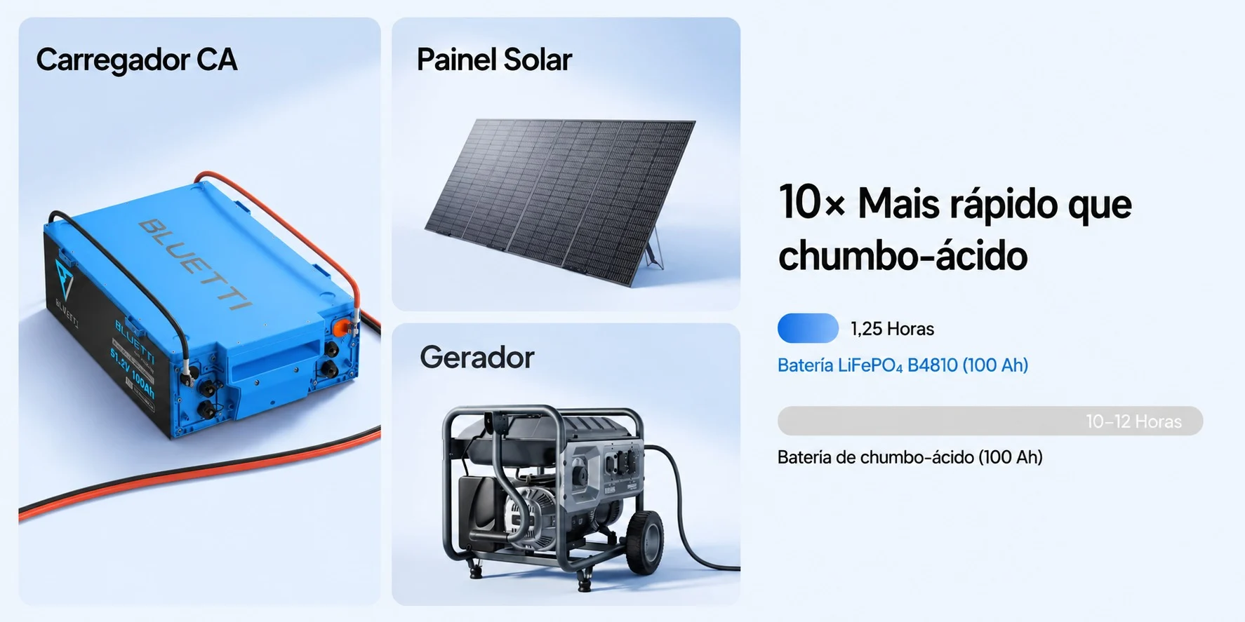 Bateria BLUETTI B4810 LiFePO4 com carregamento rápido por carregador CA, painel solar ou gerador