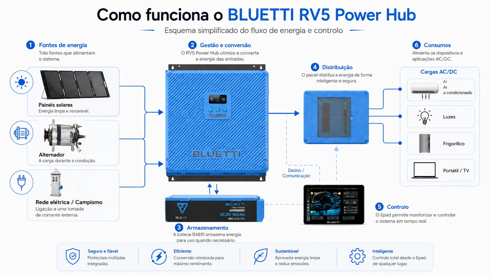Como funciona o Bluetti RV5 Power Hub numa instalação solar de 48V