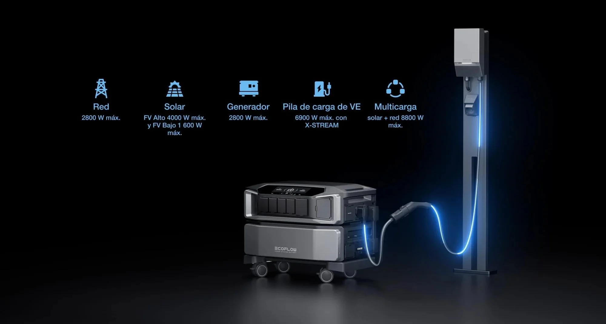 Cinco formas de carregar o EcoFlow DELTA Pro Ultra: rede elétrica, solar, gerador, carregador de veículo elétrico e comutador