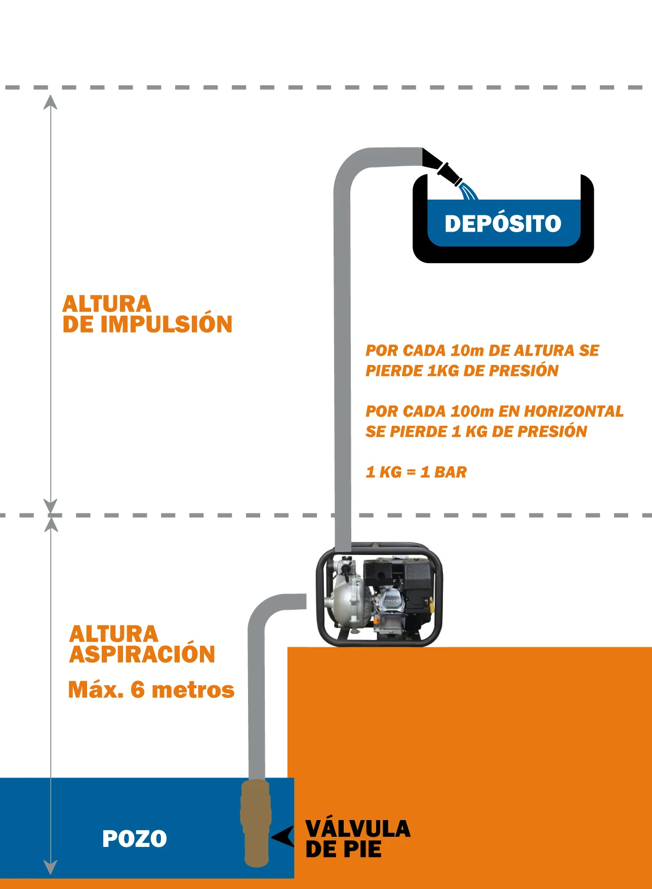 Parâmetros de uma motobomba: altura de aspiração, altura de elevação e distância de transferência