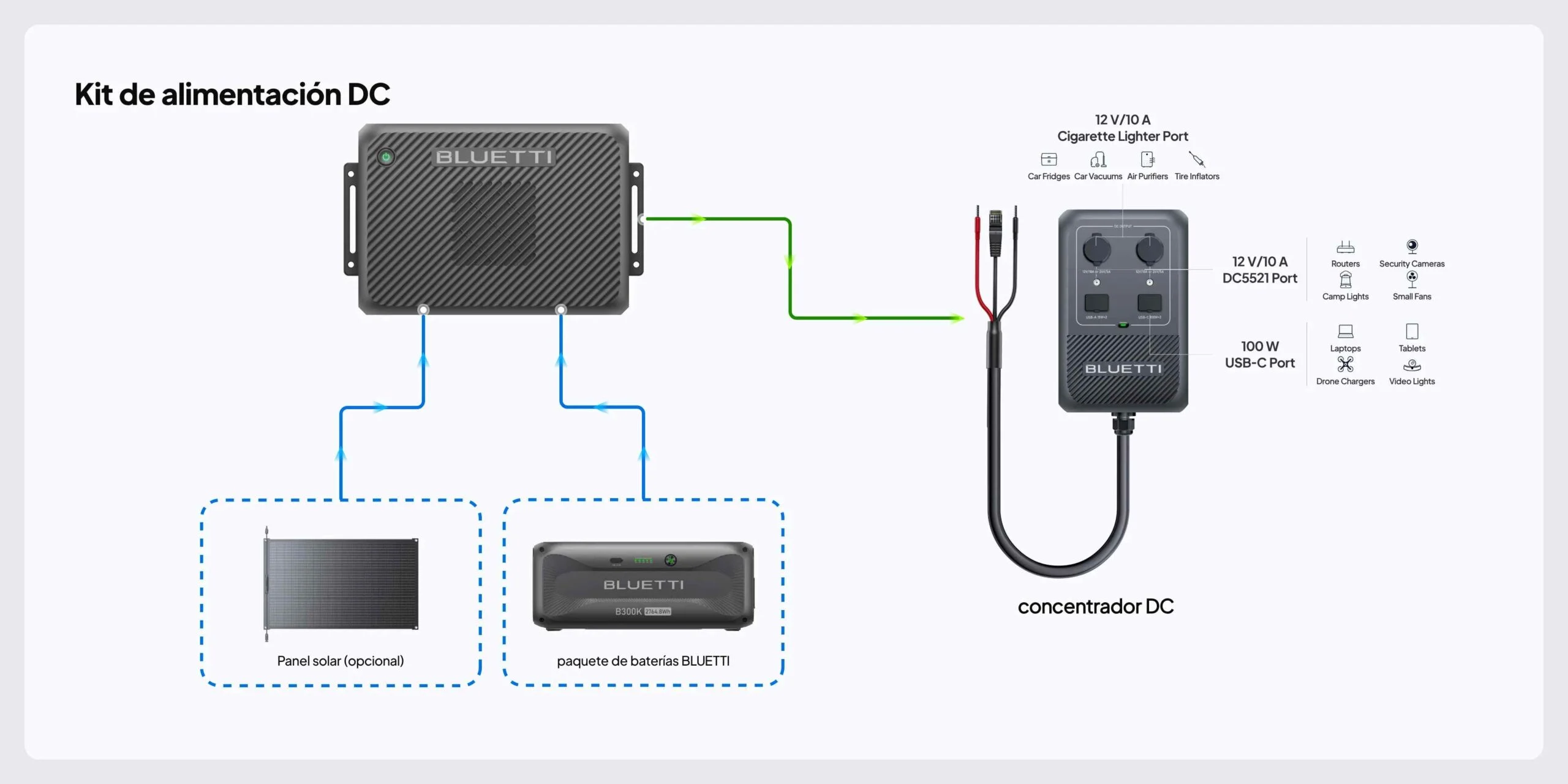 BLUETTI Charger 2 mantém a energia DC ativa com o motor desligado