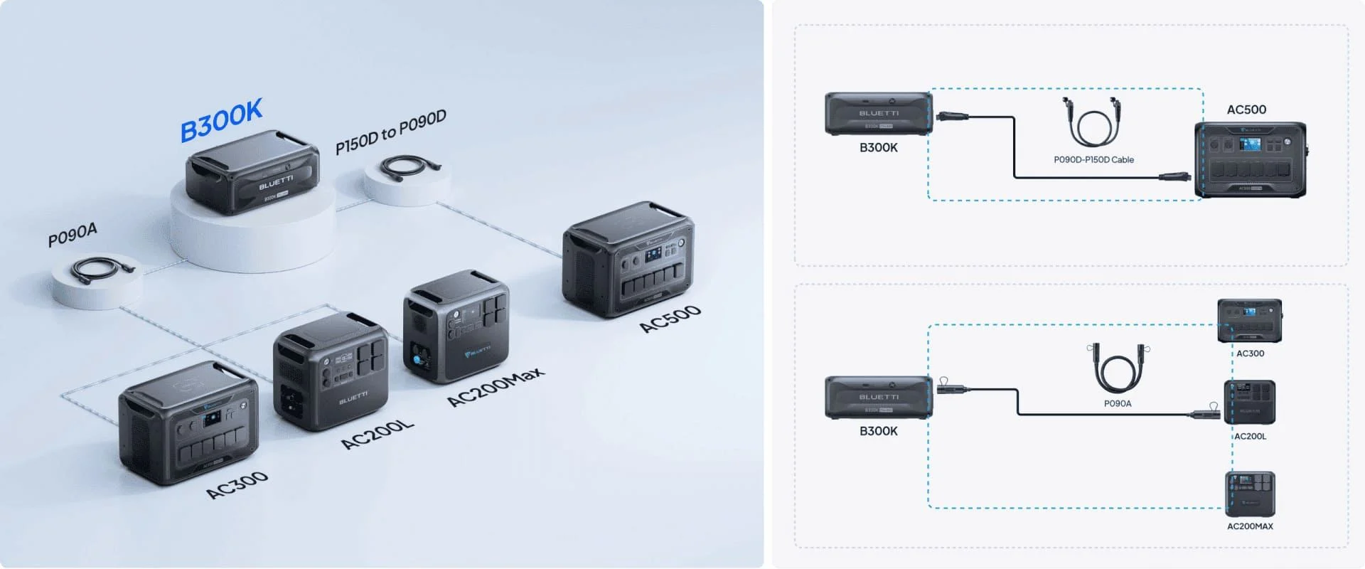 Compatibilidade da bateria BLUETTI B300K com as estações AC200L, AC200MAX, AC300, AC500 e Apex 300