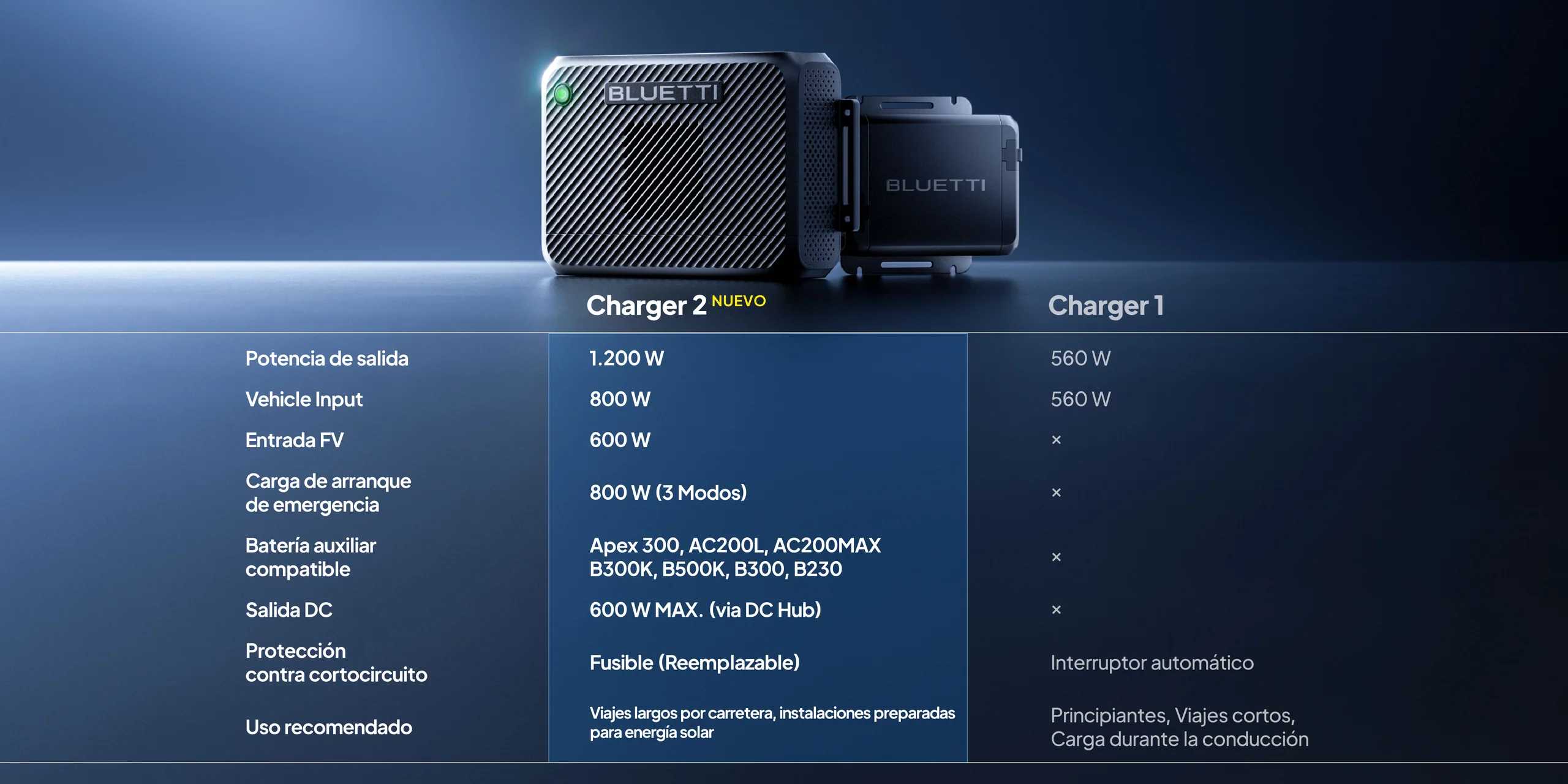 Diferenças entre BLUETTI Charger 2 e Charger 1
