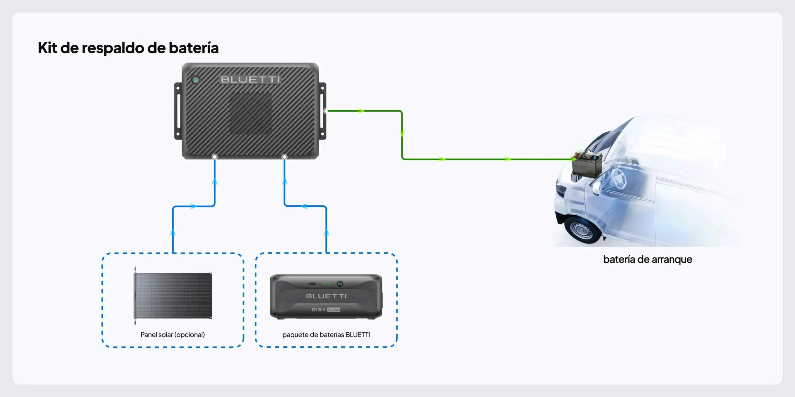 Kit de apoio à bateria de arranque do veículo com BLUETTI Charger 2